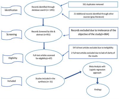 A systematic review and meta-regression analysis of technical efficiency in Ethiopian wheat farming